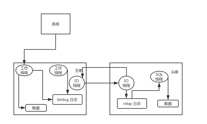 如何實現 MySQL 的讀寫分離