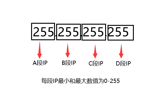 站群中的C段IP是什么？了解C段IP及其作用