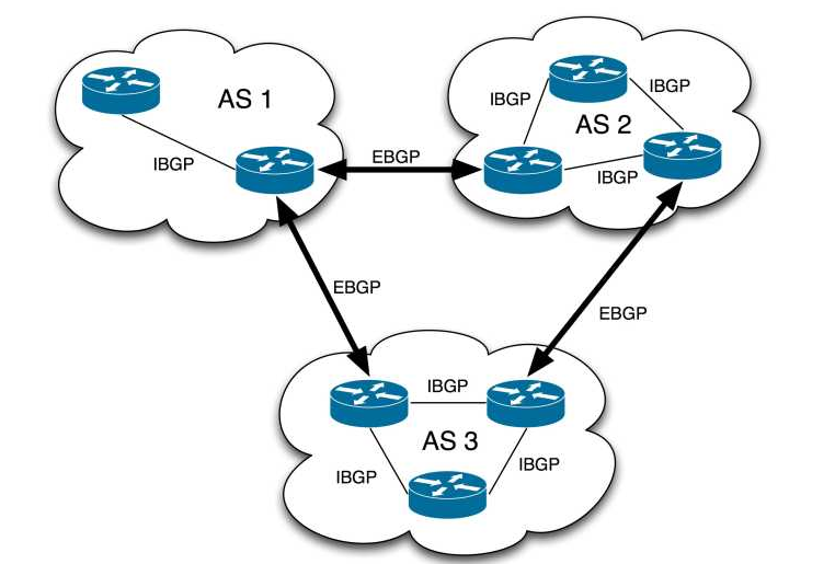 什么是BGP（邊界網關協議）？解析BGP基本原理